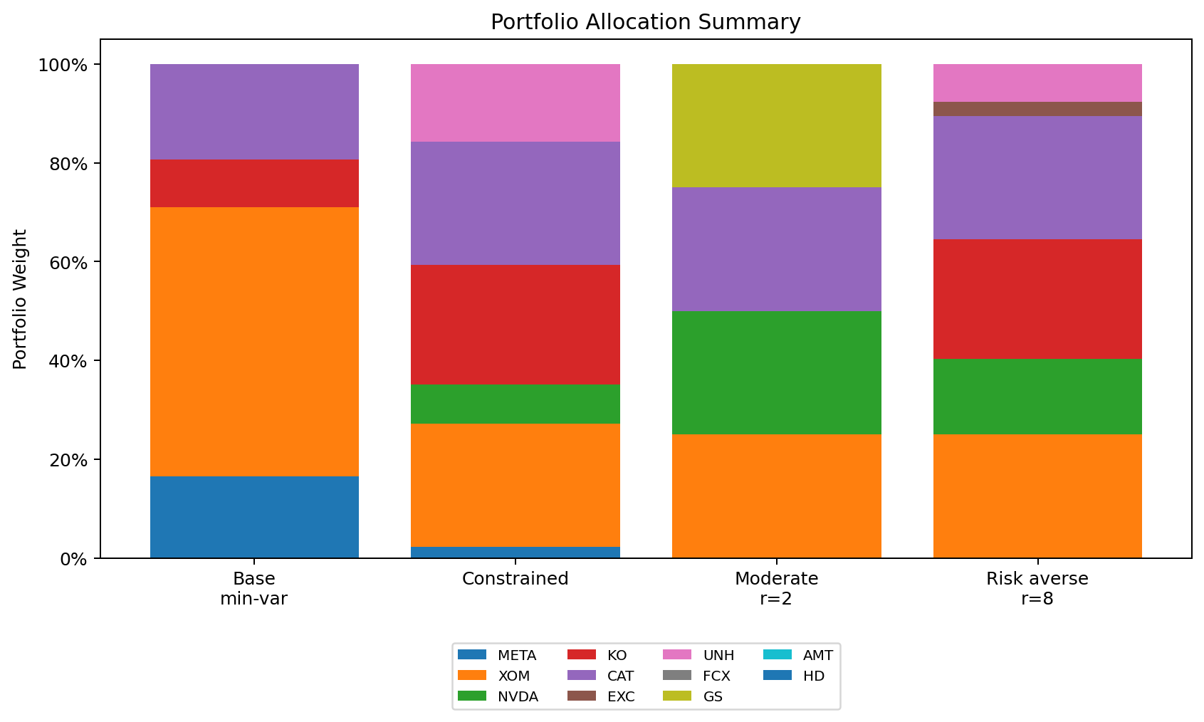 Portfolio Optimization and Stock Price Forecasting Using Bloomberg Data ...