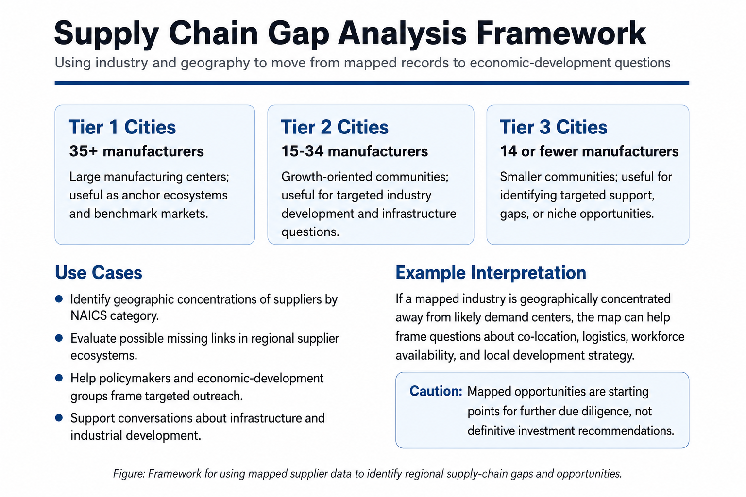 South Dakota Manufacturing Supply Chain Mapping | Tyson Test
